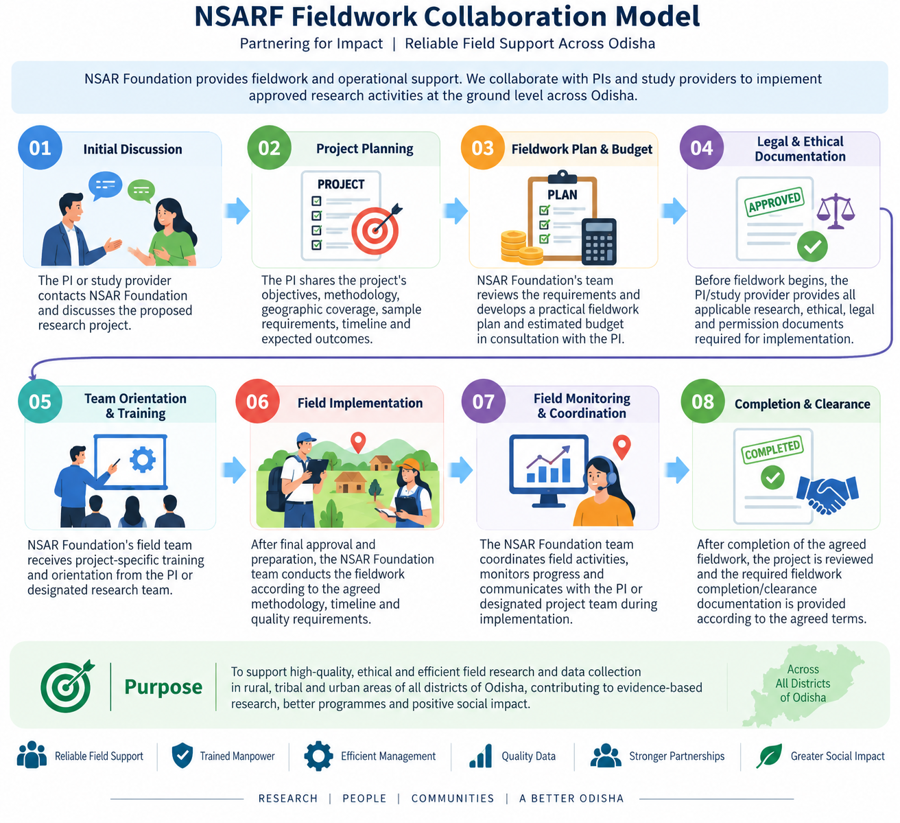NSARF Fieldwork Collaboration Model