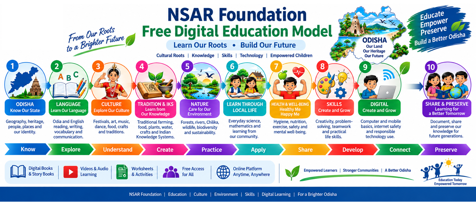 NSAR Foundation Free Digital Education Model