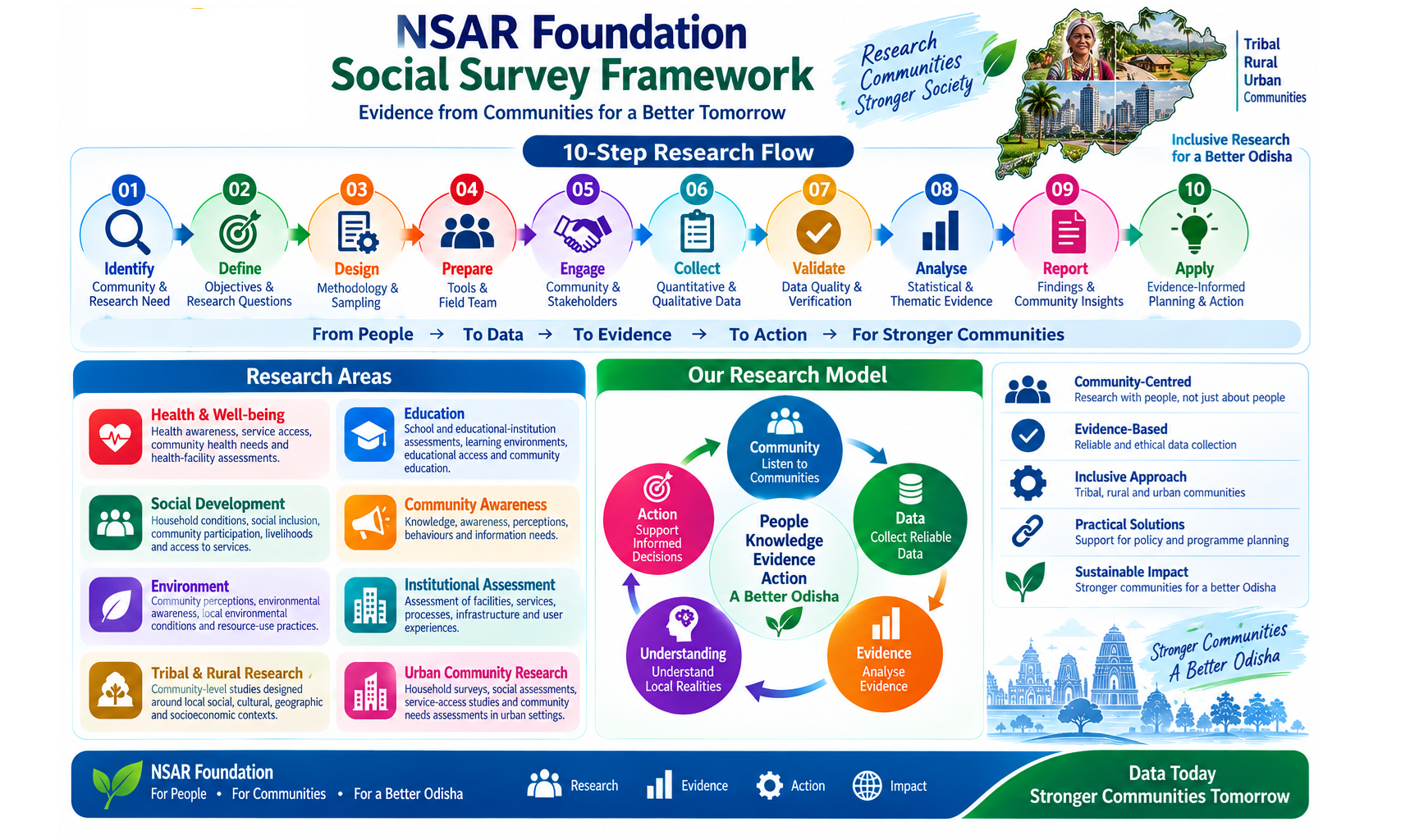 NSAR Foundation Social Survey and Community Research Model