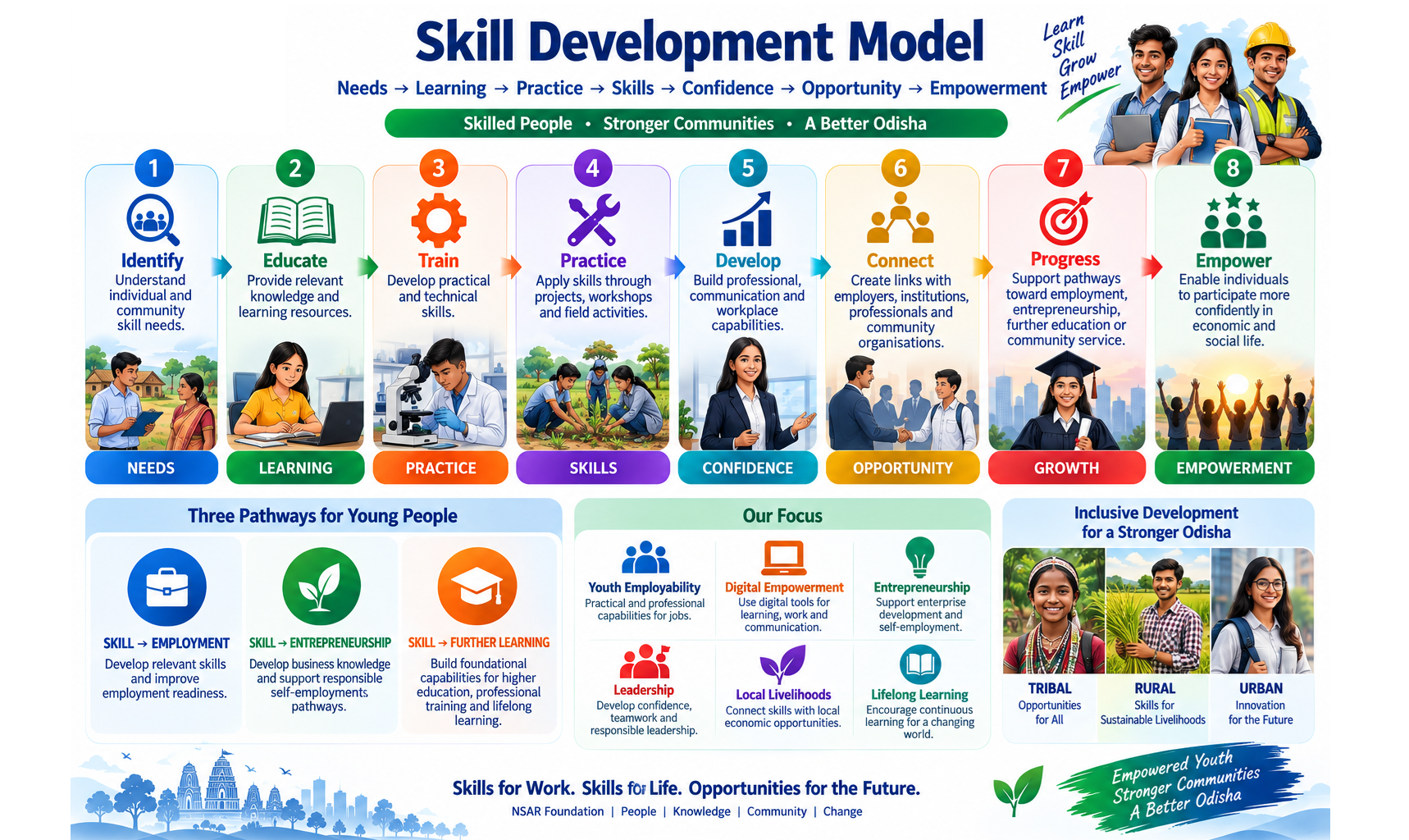 NSAR Foundation Skill Development Model