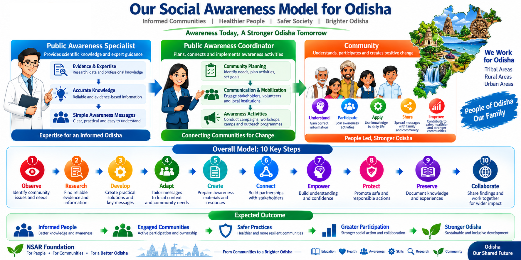 NSAR Foundation Social Awareness Model for community awareness